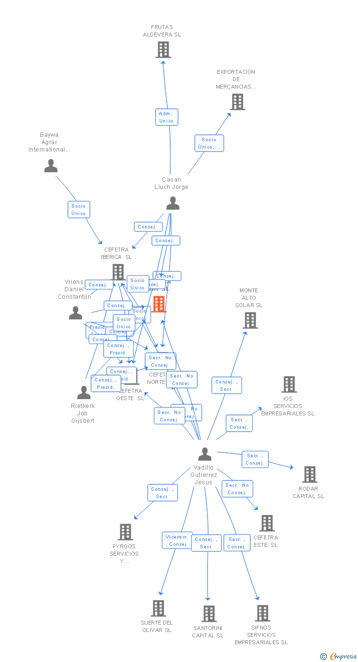 Vinculaciones societarias de CEFETRA SUR SL