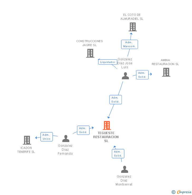Vinculaciones societarias de TEGUESTE RESTAURACION SL
