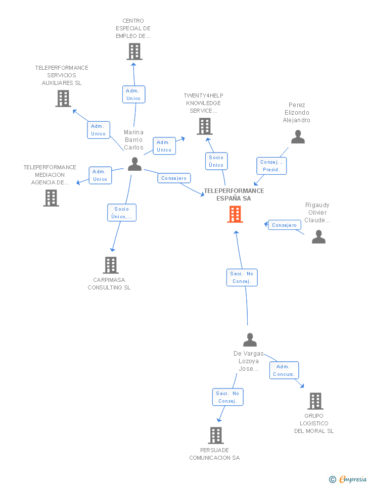 Vinculaciones societarias de TELEPERFORMANCE ESPAÑA SA
