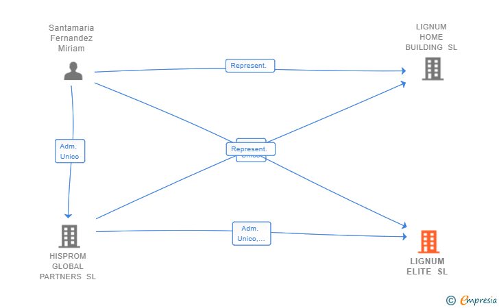 Vinculaciones societarias de LIGNUM ELITE SL