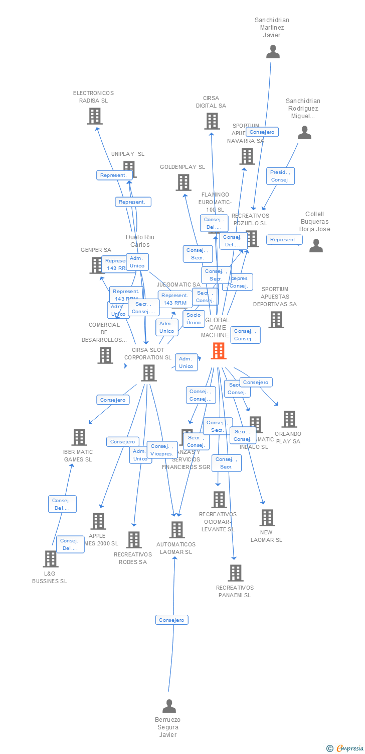 Vinculaciones societarias de GLOBAL GAME MACHINE CORPORATION SA