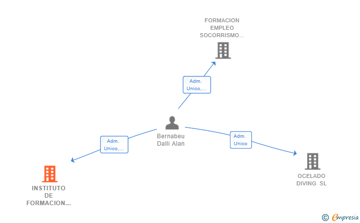 Vinculaciones societarias de INSTITUTO DE FORMACION DEPORTIVA SL