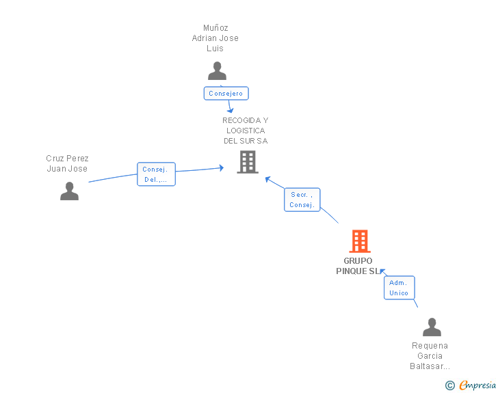 Vinculaciones societarias de GRUPO PINQUE SL