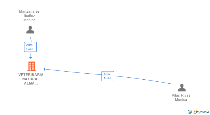 Vinculaciones societarias de VETERINARIA NATURAL ALMA VEGANA SL