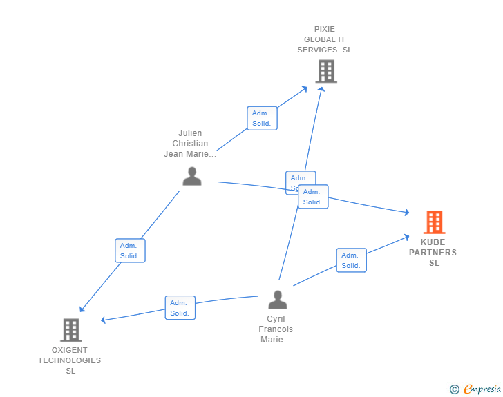 Vinculaciones societarias de KUBE PARTNERS SL