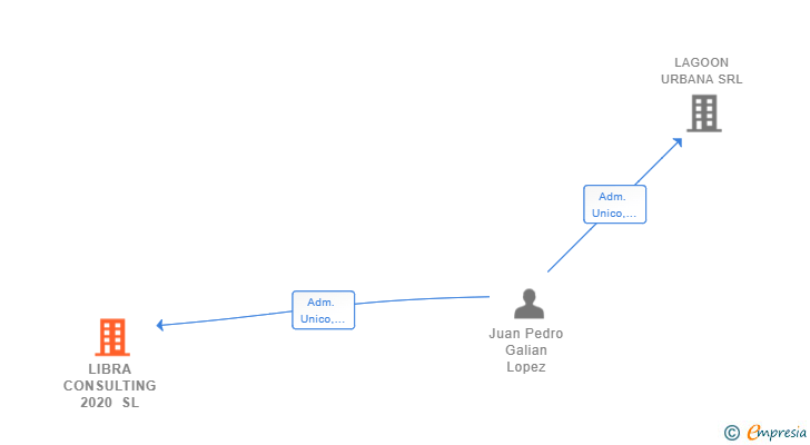 Vinculaciones societarias de LIBRA CONSULTING 2020 SL