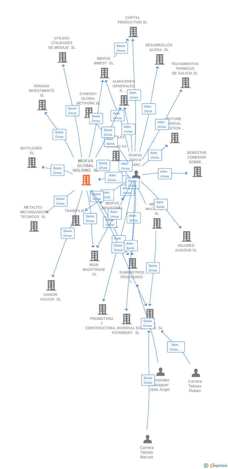 Vinculaciones societarias de MEIFUS GLOBAL HOLDING SL