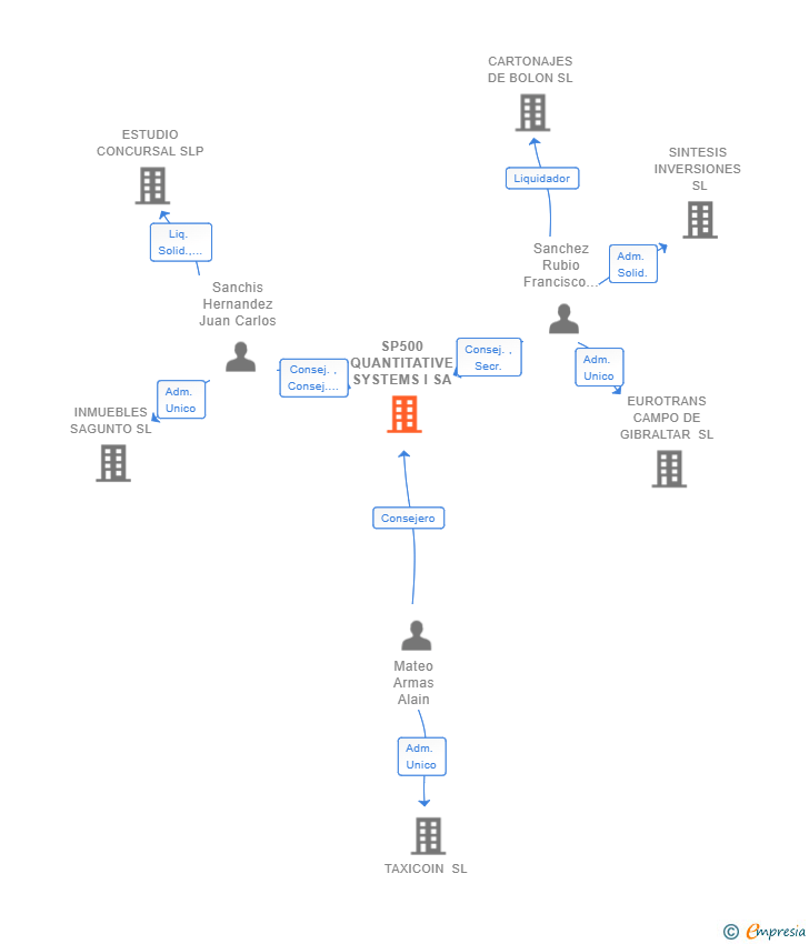 Vinculaciones societarias de SP500 QUANTITATIVE SYSTEMS I SA