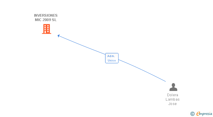 Vinculaciones societarias de INVERSIONES MIC 2009 SL