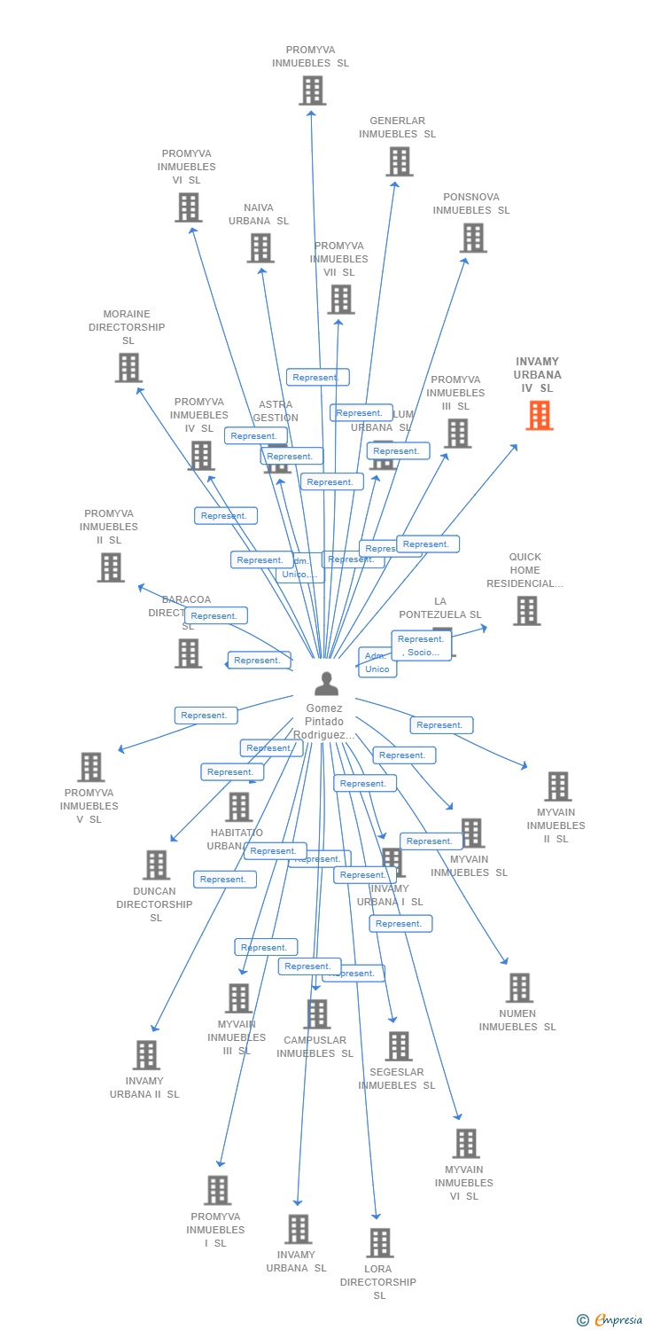 Vinculaciones societarias de INVAMY URBANA IV SL