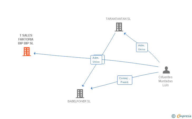 Vinculaciones societarias de T SALES FAKTORIA BIP BIP SL