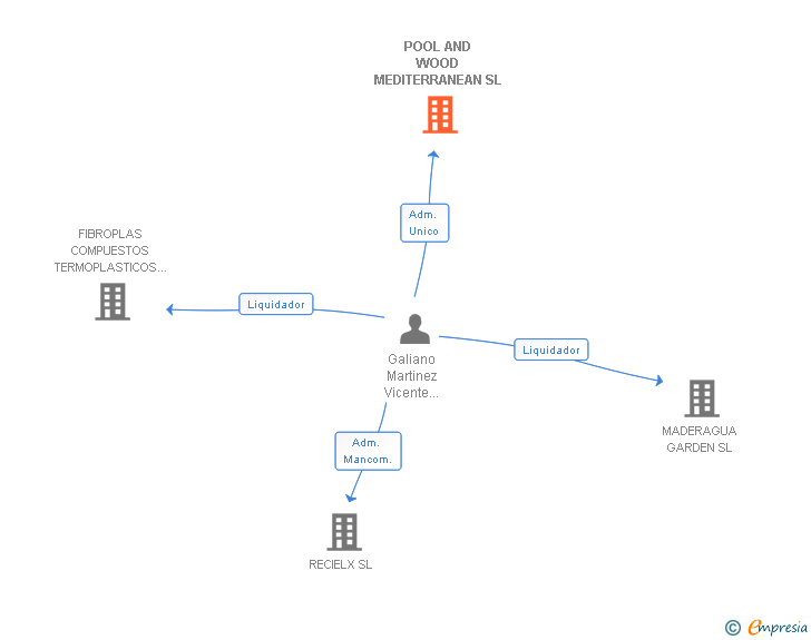 Vinculaciones societarias de POOL AND WOOD MEDITERRANEAN SL