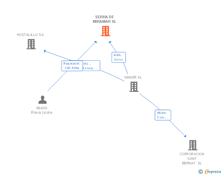 Vinculaciones societarias de SERRA DE MIRAMAR SL