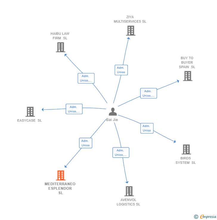 Vinculaciones societarias de MEDITERRANEO ESPLENDOR SL