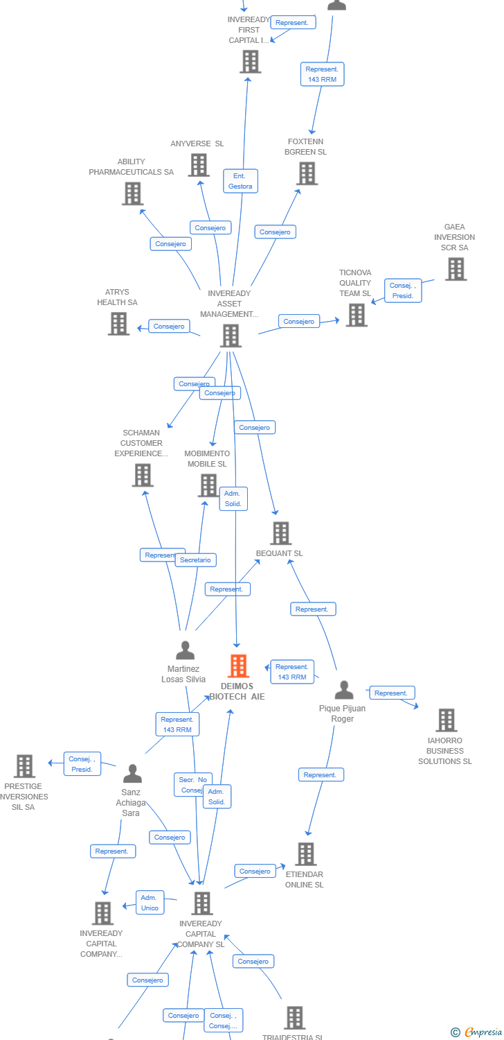 Vinculaciones societarias de DEIMOS BIOTECH AIE