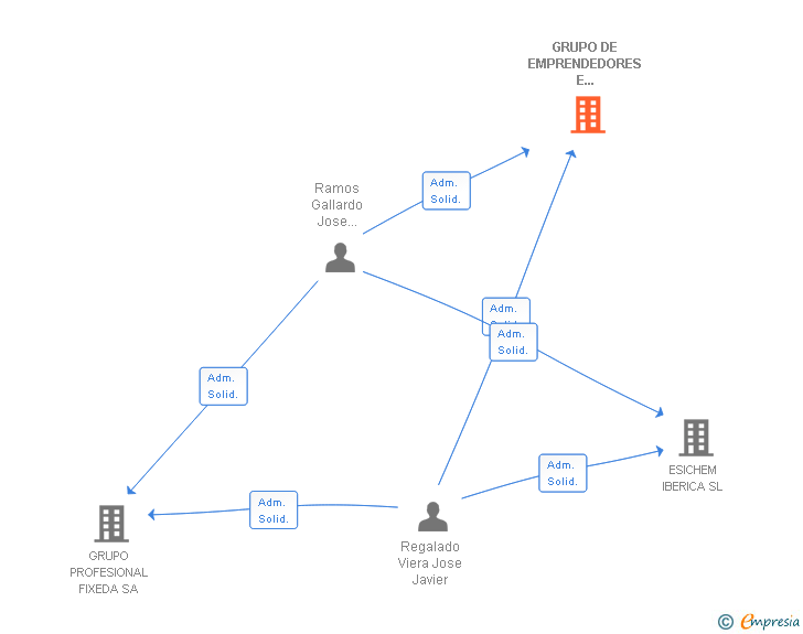 Vinculaciones societarias de GRUPO DE EMPRENDEDORES E INVERSORES G.R. SA