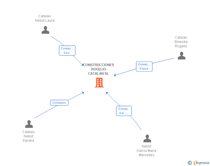 Vinculaciones societarias de CONSTRUCCIONES ROGELIO CATALAN SL