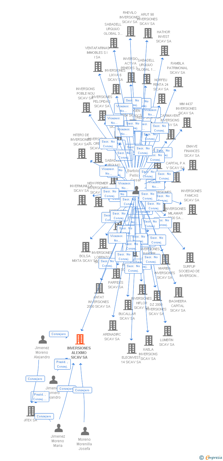 Vinculaciones societarias de INVERSIONES ALEXMO SL