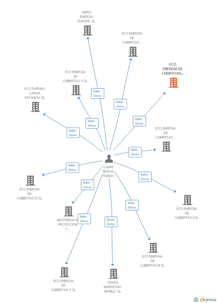 Vinculaciones societarias de ECO ENERGIA DE CUBIERTAS I SL