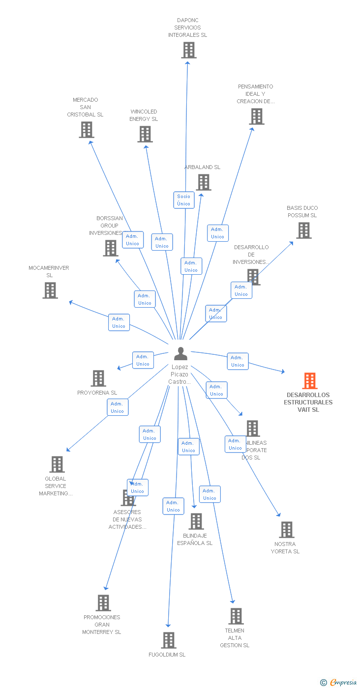 Vinculaciones societarias de DESARROLLOS ESTRUCTURALES VAIT SL
