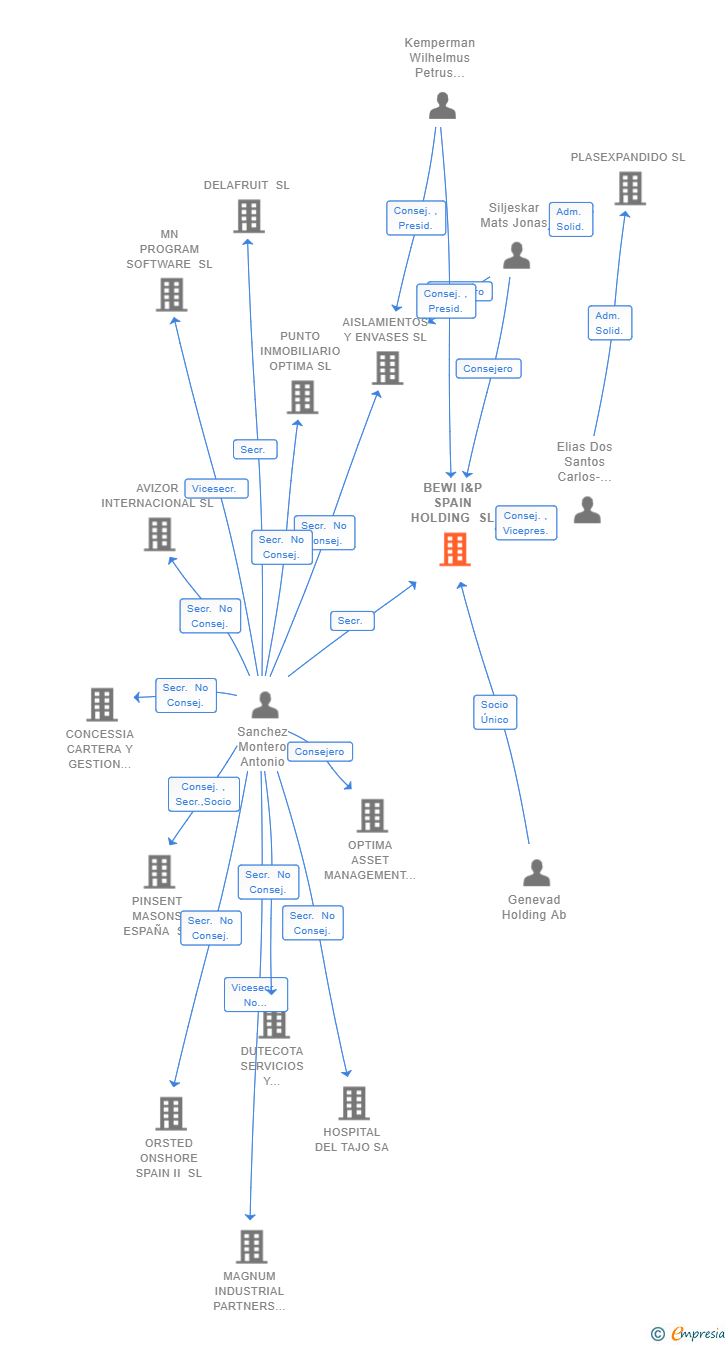 Vinculaciones societarias de BEWI I&P SPAIN HOLDING SL