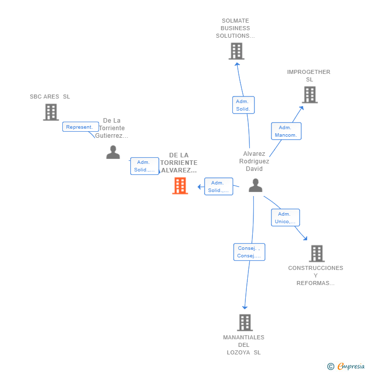 Vinculaciones societarias de DE LA TORRIENTE ALVAREZ SAEZ ABOGADOS SCIV