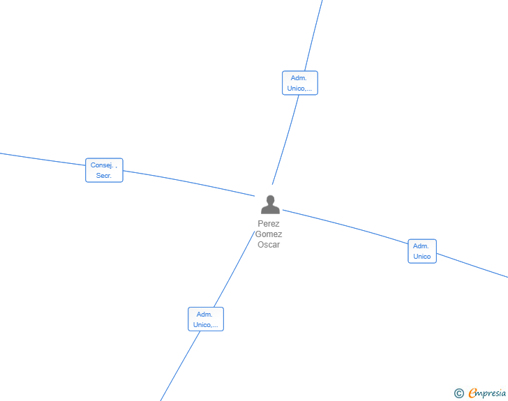 Vinculaciones societarias de ZAPAGREEN SL