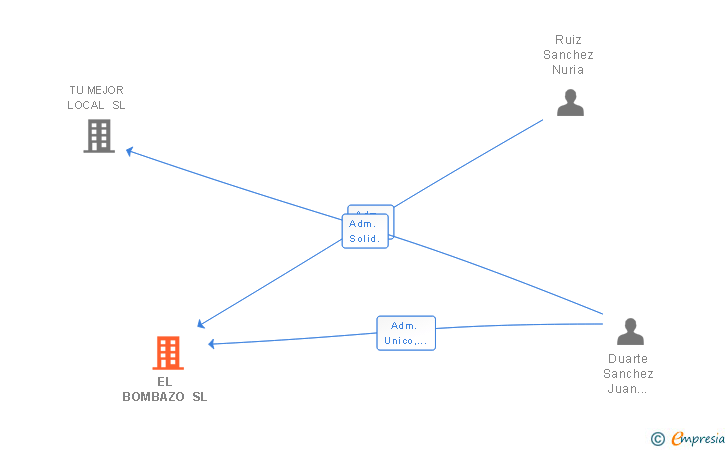 Vinculaciones societarias de EL BOMBAZO SL