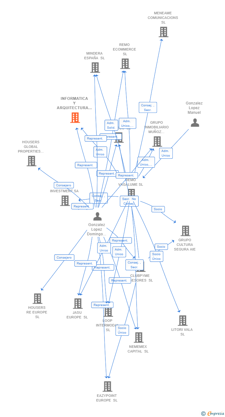 Vinculaciones societarias de INFORMATICA Y ARQUITECTURA VIAL SL