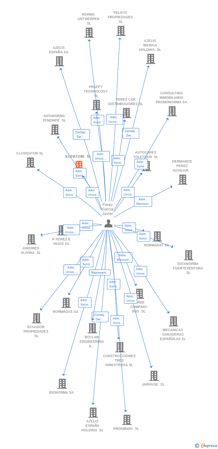 Vinculaciones societarias de SOPATUNI SL