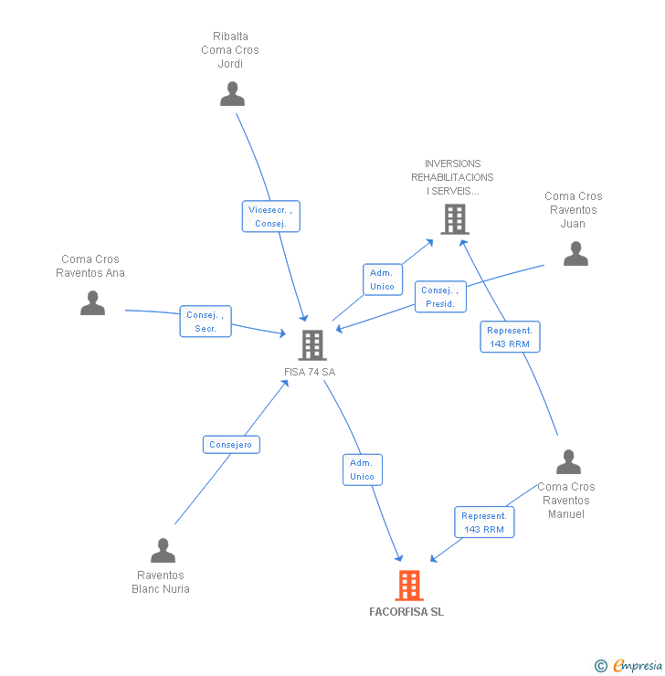 Vinculaciones societarias de FACORFISA SL