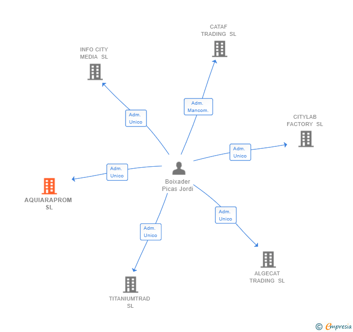 Vinculaciones societarias de AQUIARAPROM SL