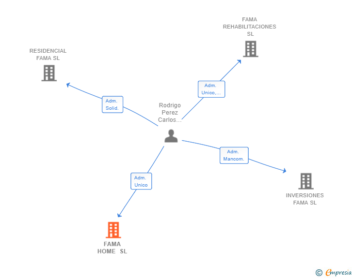 Vinculaciones societarias de FAMA INTEGRA SL