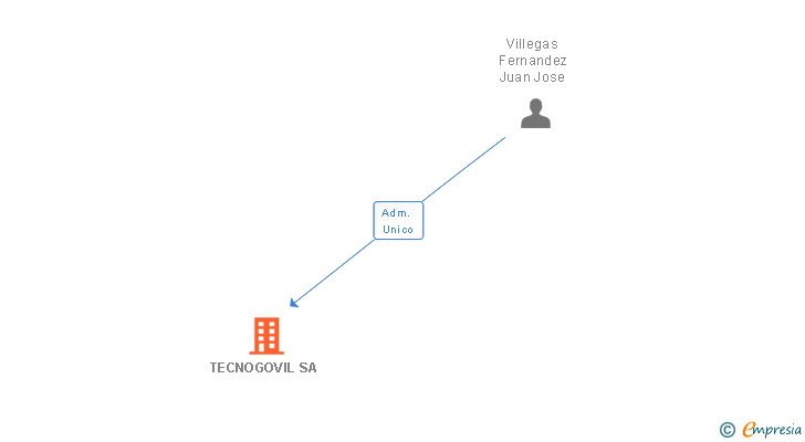 Vinculaciones societarias de TECNOGOVIL SA (EXTINGUIDA)