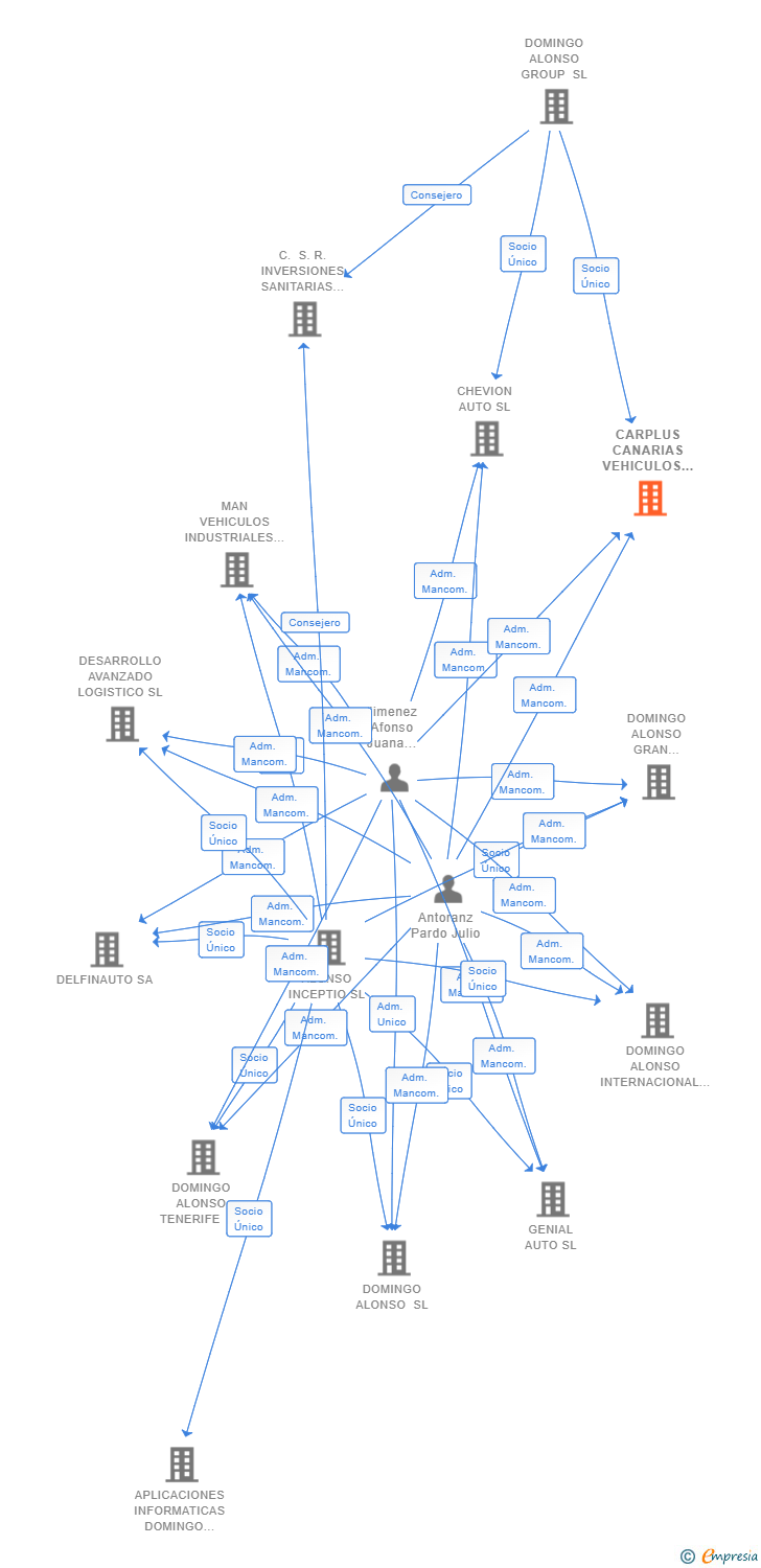 Vinculaciones societarias de CARPLUS CANARIAS VEHICULOS DE OCASION SL