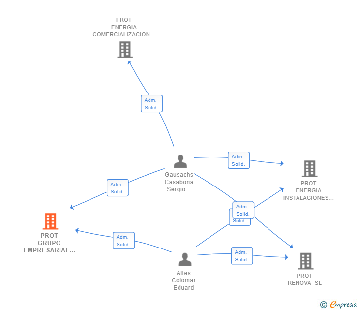 Vinculaciones societarias de PROT GRUPO EMPRESARIAL SL