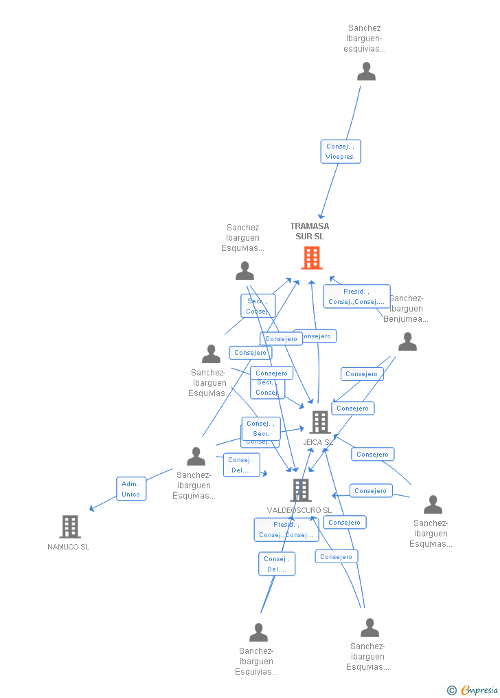 Vinculaciones societarias de TRAMASA SUR SL