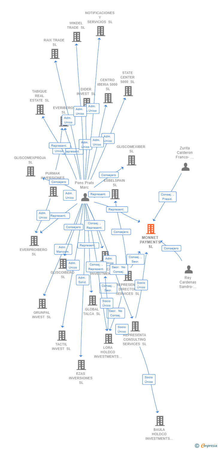 Vinculaciones societarias de MONNET PAYMENTS SL