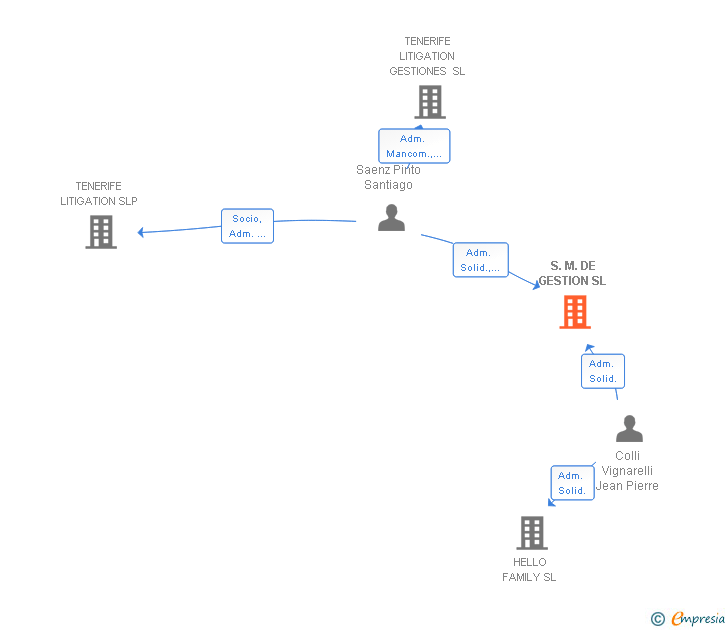 Vinculaciones societarias de S.M. DE GESTION SL