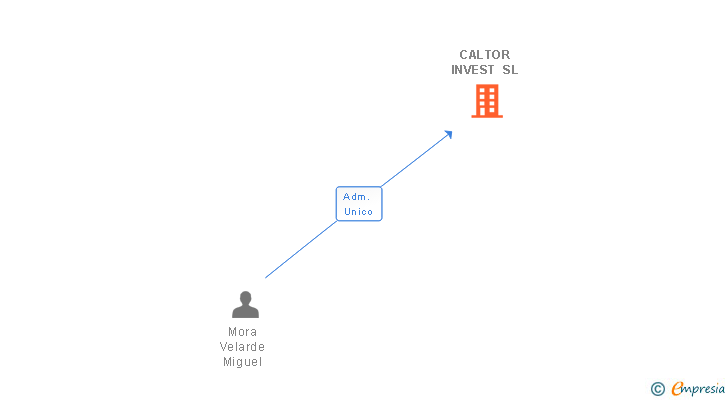 Vinculaciones societarias de CALTOR INVEST SL