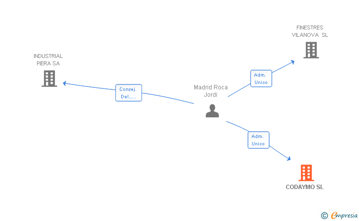 Vinculaciones societarias de CODAYMO SL
