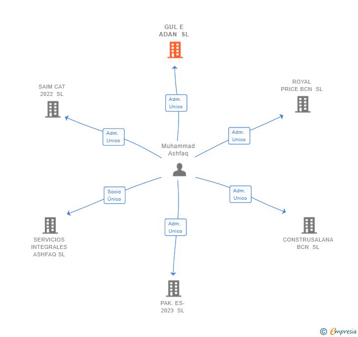 Vinculaciones societarias de GUL E ADAN SL