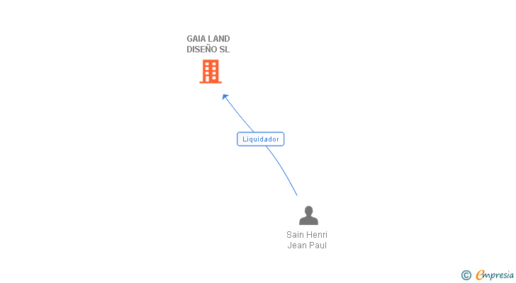 Vinculaciones societarias de GAIA LAND DISEÑO SL