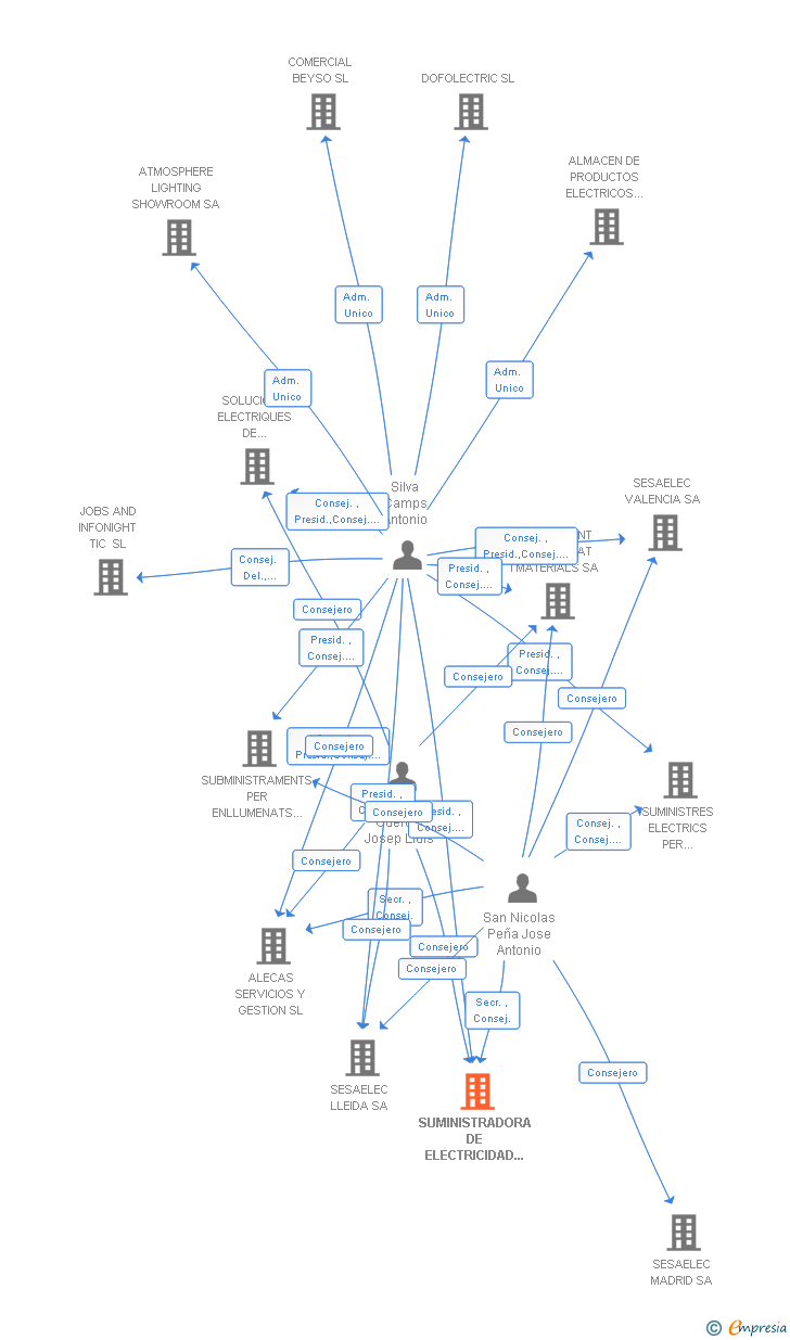 Vinculaciones societarias de SUMINISTRADORA DE ELECTRICIDAD Y MATERIALES SA