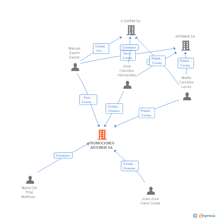 Vinculaciones societarias de PROMOCIONES ARTEMUR SA