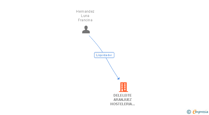 Vinculaciones societarias de DELELEITE ARANJUEZ HOSTELERIA Y RESTAURACION SL