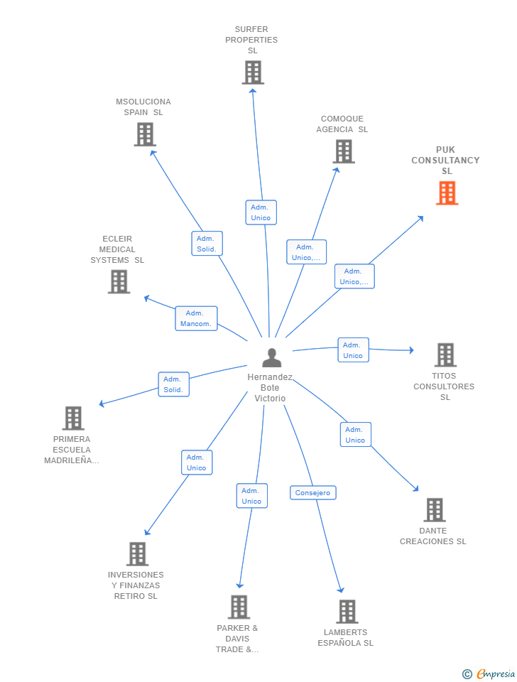 Vinculaciones societarias de PUK CONSULTANCY SL