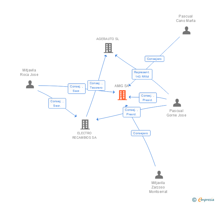 Vinculaciones societarias de AMIG SA