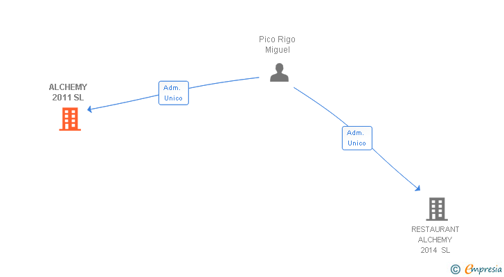 Vinculaciones societarias de ALCHEMY 2011 SL