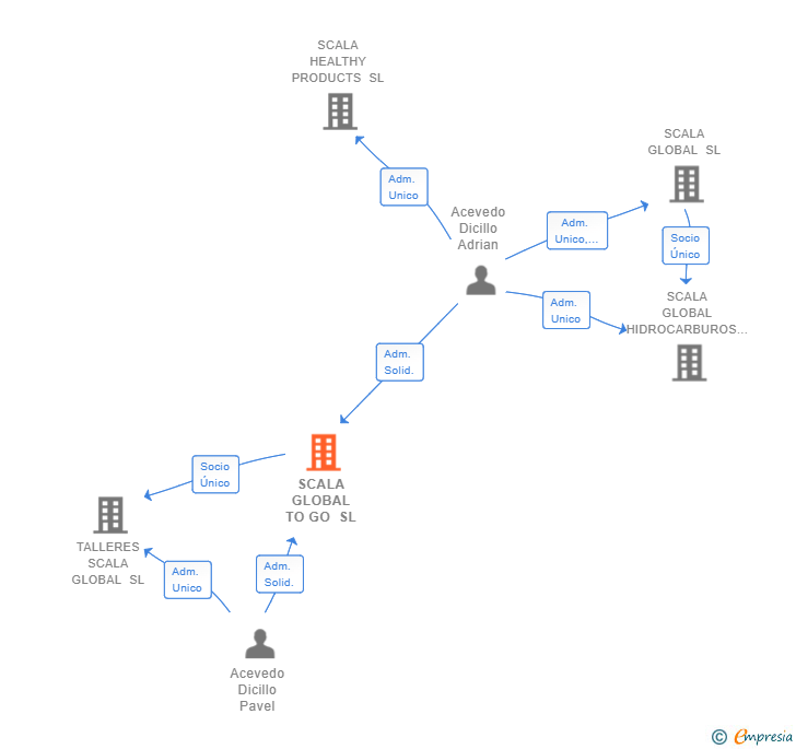 Vinculaciones societarias de SCALA GLOBAL TO GO SL